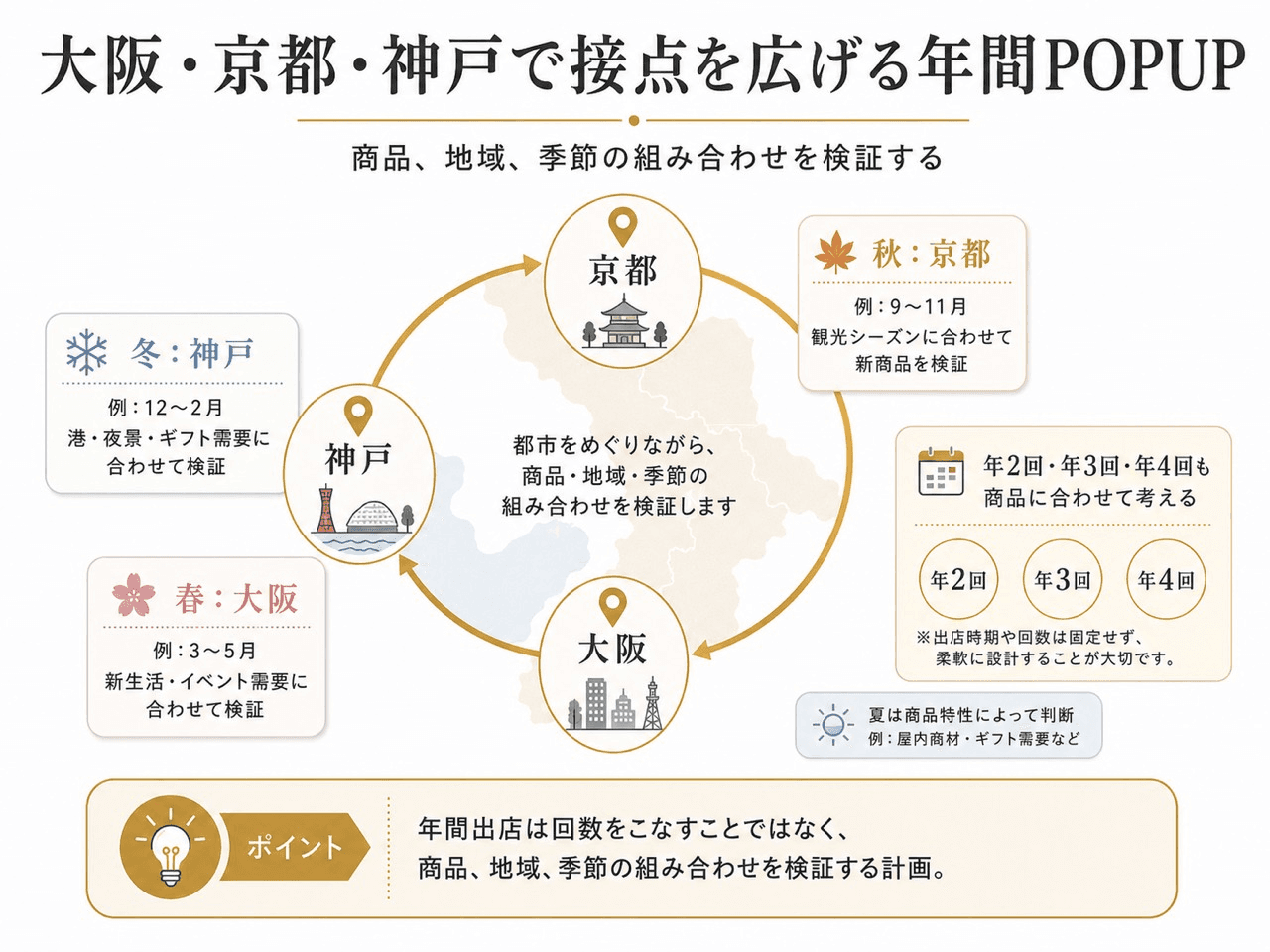 大阪、京都、神戸を巡りながら、商品、地域、季節の組み合わせを検証する年間POPUP計画の図解