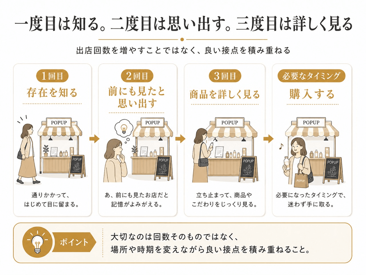 POPUPへの接触が、存在を知る、思い出す、詳しく見る、購入するへ進む流れを示した図解