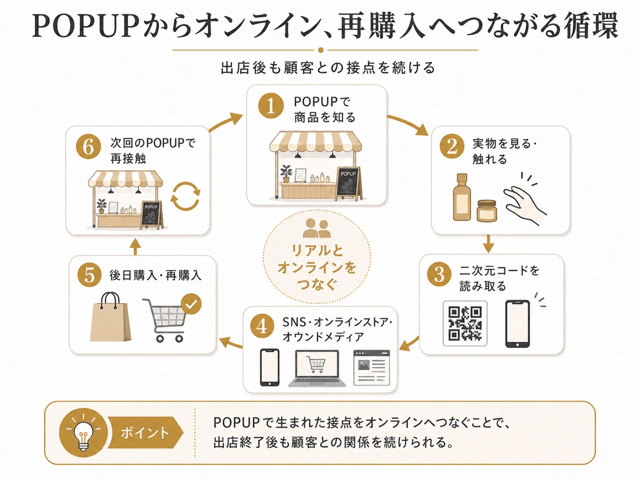 POPUPで商品を知り、実物体験、二次元コード、SNSやオンラインストア、後日の購入、次回出店へ循環する流れの図解