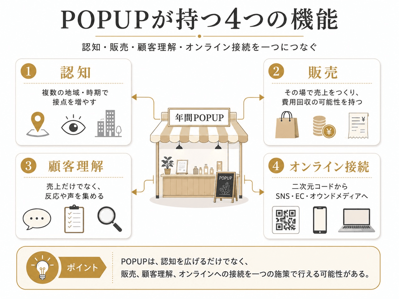年間POPUPを中心に、認知、販売、顧客理解、オンライン接続の4つの機能を示した図解