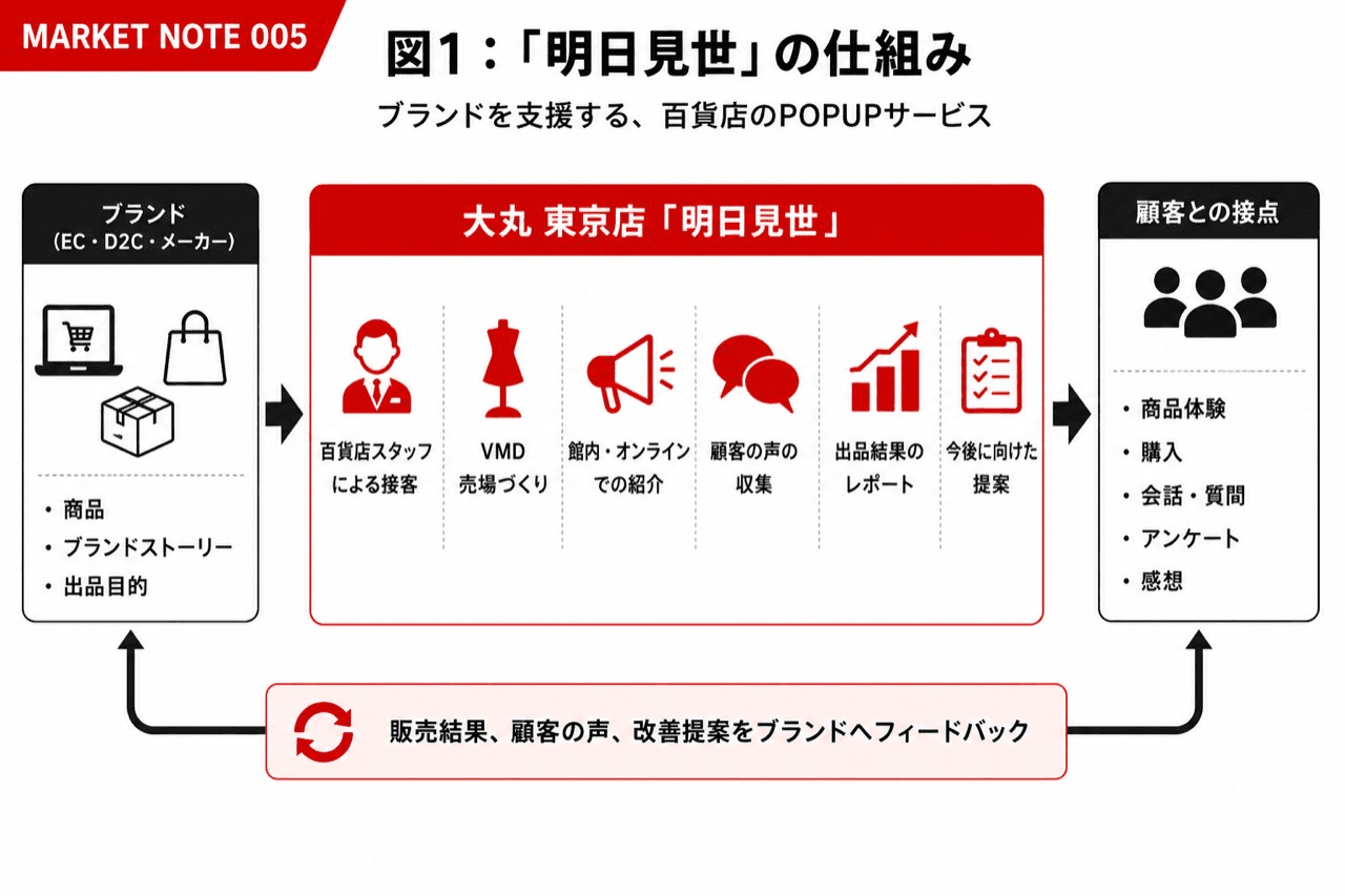 ブランドの商品を大丸東京店の明日見世で展示・販売し、百貨店スタッフの接客、VMD、顧客の声、出品結果をブランドへフィードバックする仕組みの図解