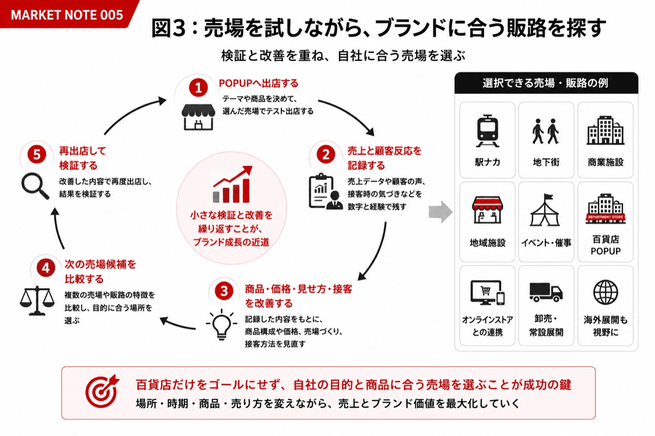 POPUP出店、売上と顧客反応の記録、商品や売り方の改善、次の売場候補の比較、再出店による検証を循環させる図解