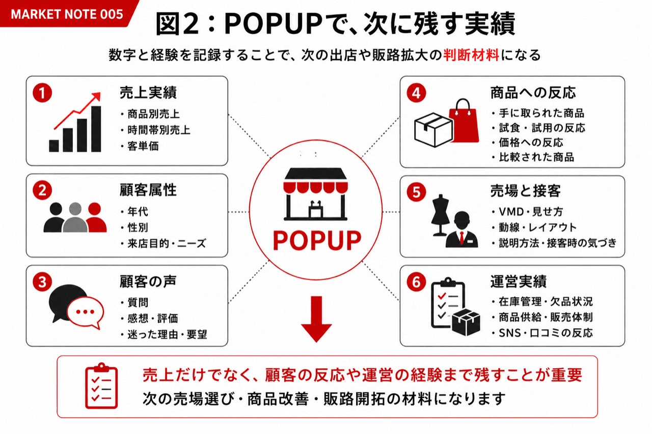 POPUPで蓄積する売上実績、顧客属性、顧客の声、商品への反応、売場と接客、運営実績を整理した図解