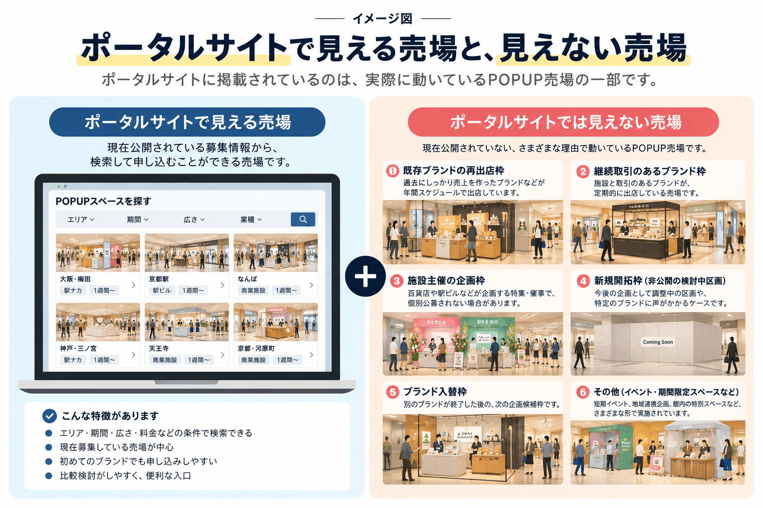 ポータルサイトで見えるPOPUP売場と見えない売場の違い