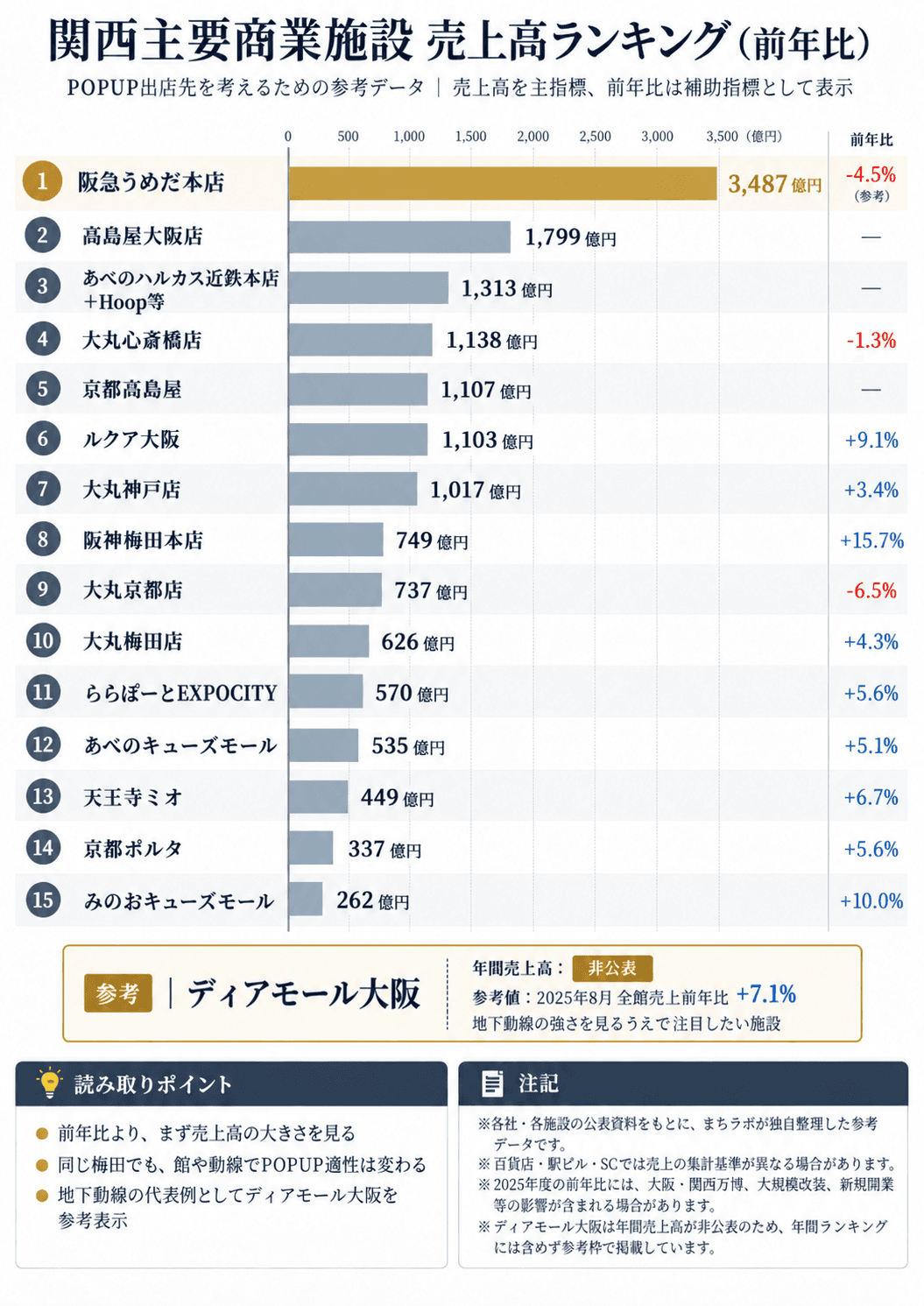 関西主要商業施設の売上高ランキングを示す図