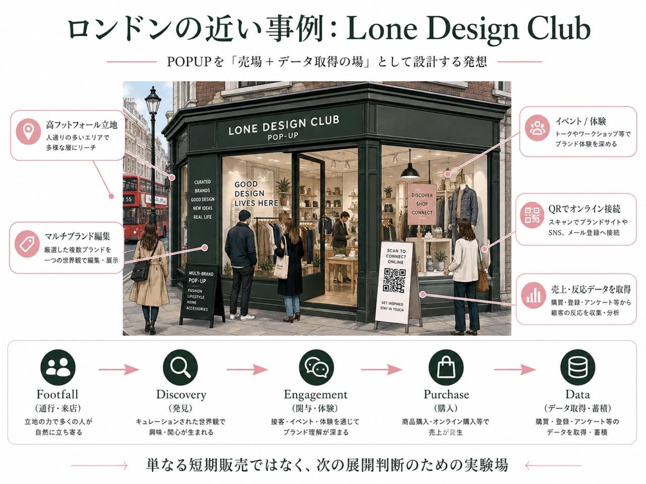 Lone Design Clubを参考事例として、POPUPを売場とデータ取得の場として整理した図