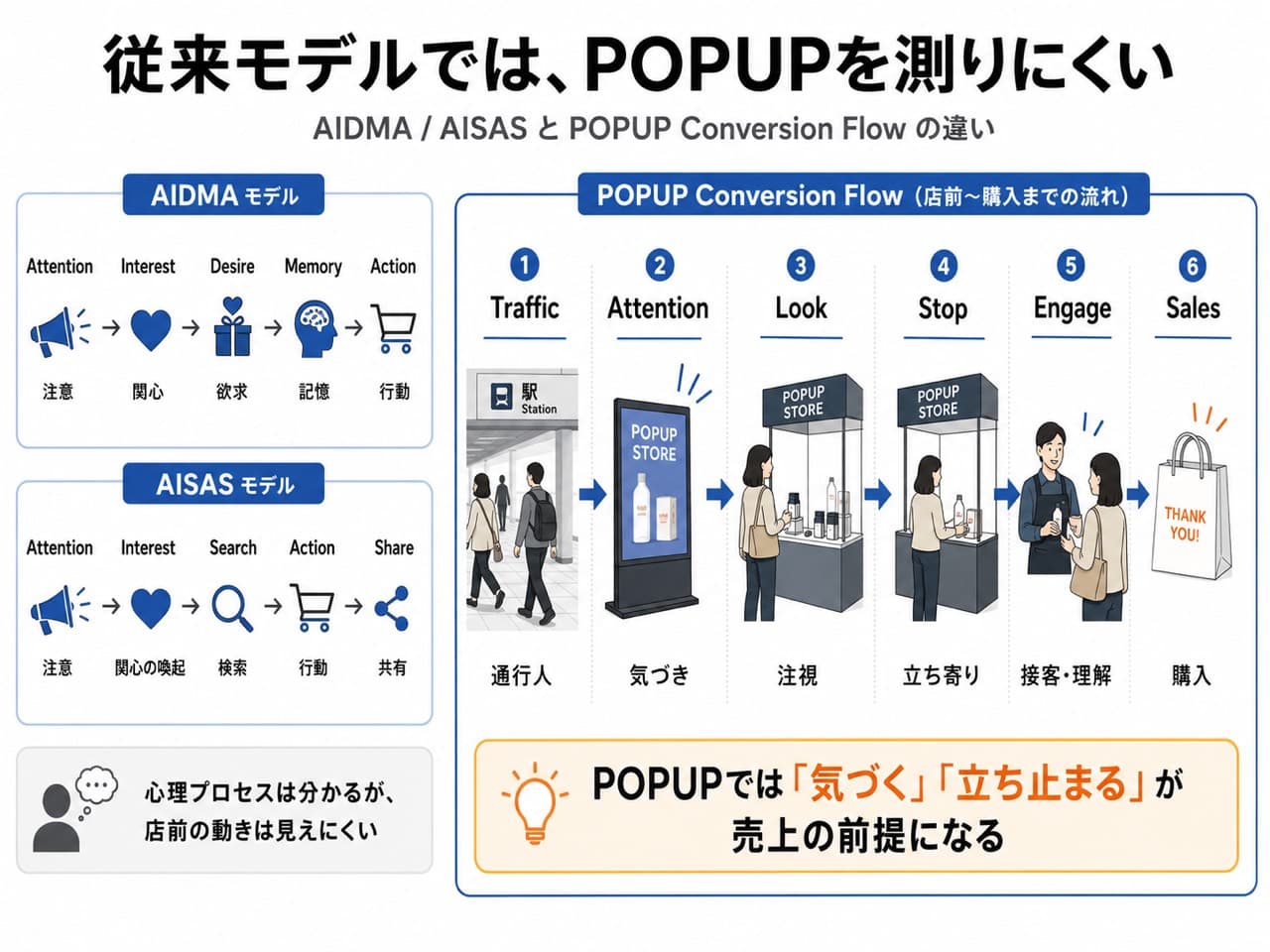 AIDMAやAISASとPOPUP Conversion Flowの違いを比較した図