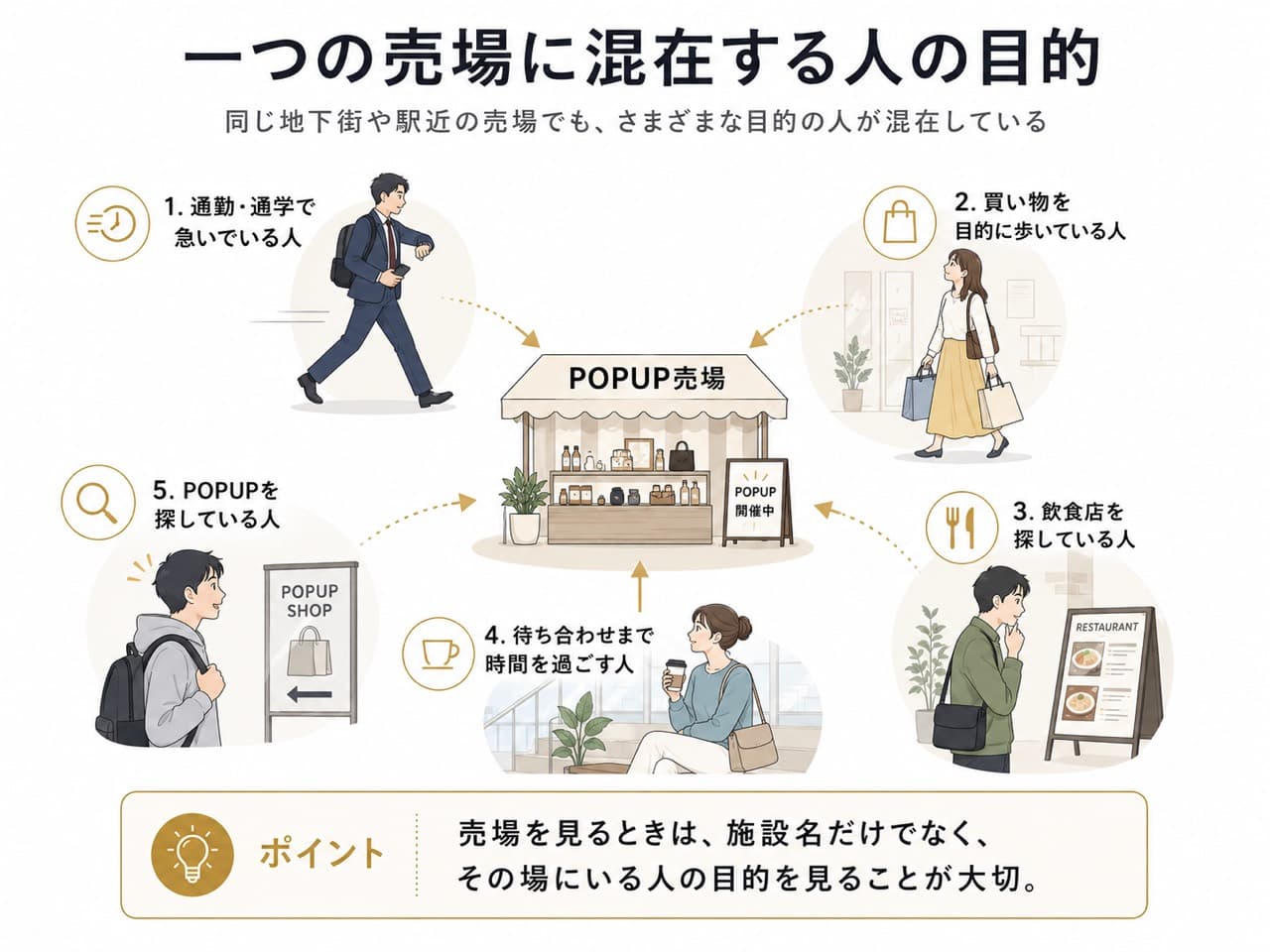 一つのPOPUP売場の周囲に、通勤客、買い物客、飲食店を探す人、待ち合わせ中の人、POPUPを探す人が混在する様子