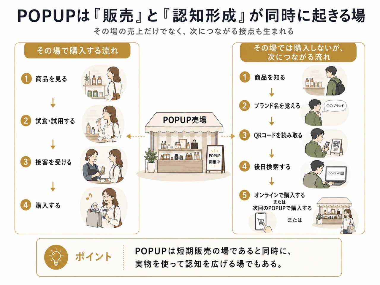 POPUPでその場で購入する流れと、認知から後日の検索やオンライン購入につながる流れを比較した図解