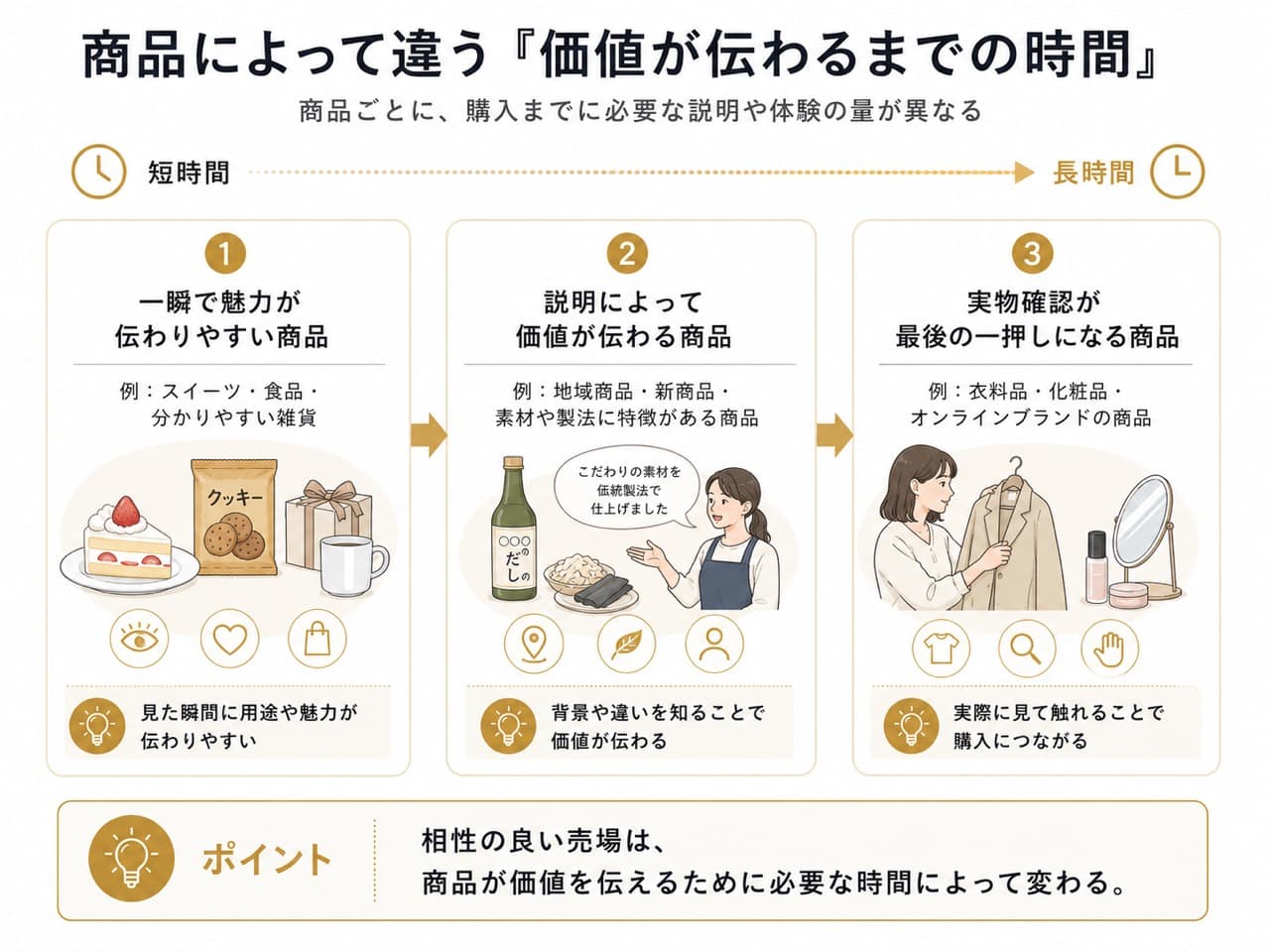 一瞬で魅力が伝わる商品、説明で価値が伝わる商品、実物確認が購入の後押しになる商品を比較した図解