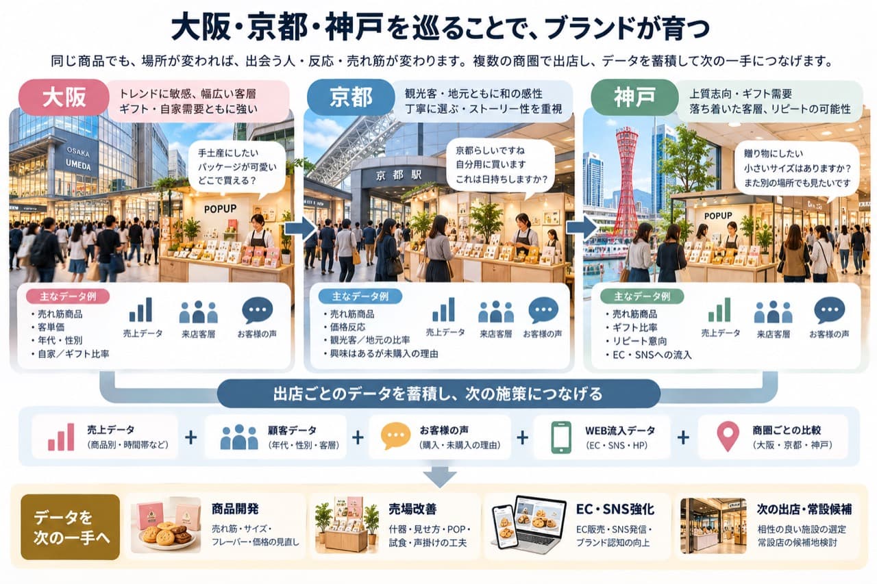 大阪・京都・神戸を巡回し、出店データを次の施策へつなげる図解