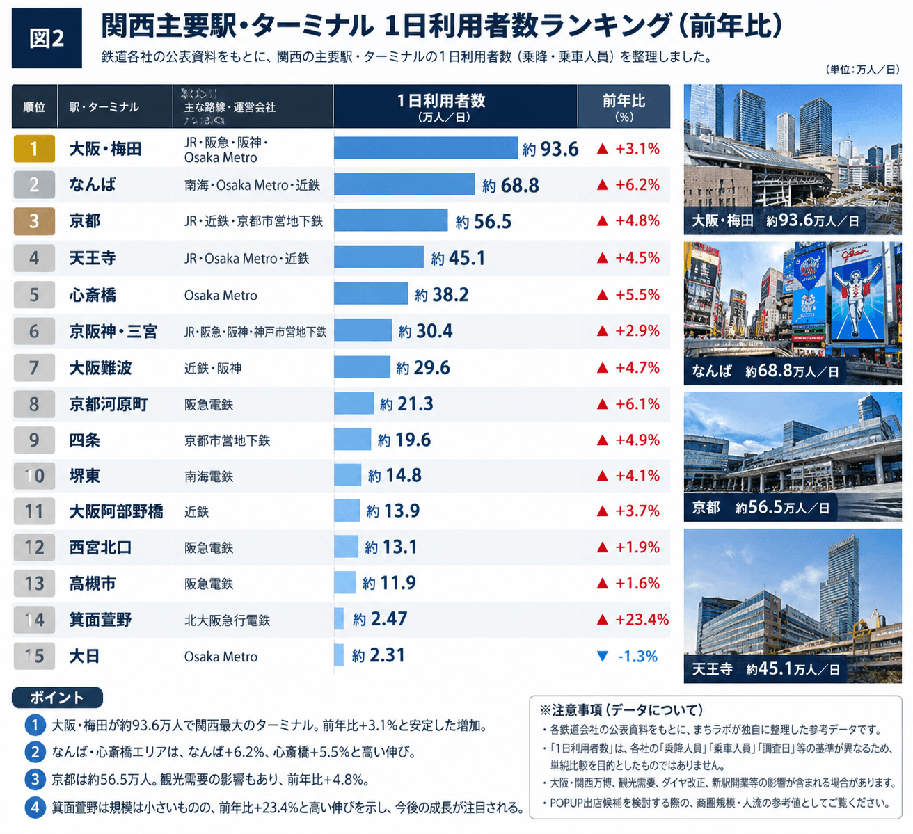 関西主要駅とターミナルの一日利用者数ランキングを示す図