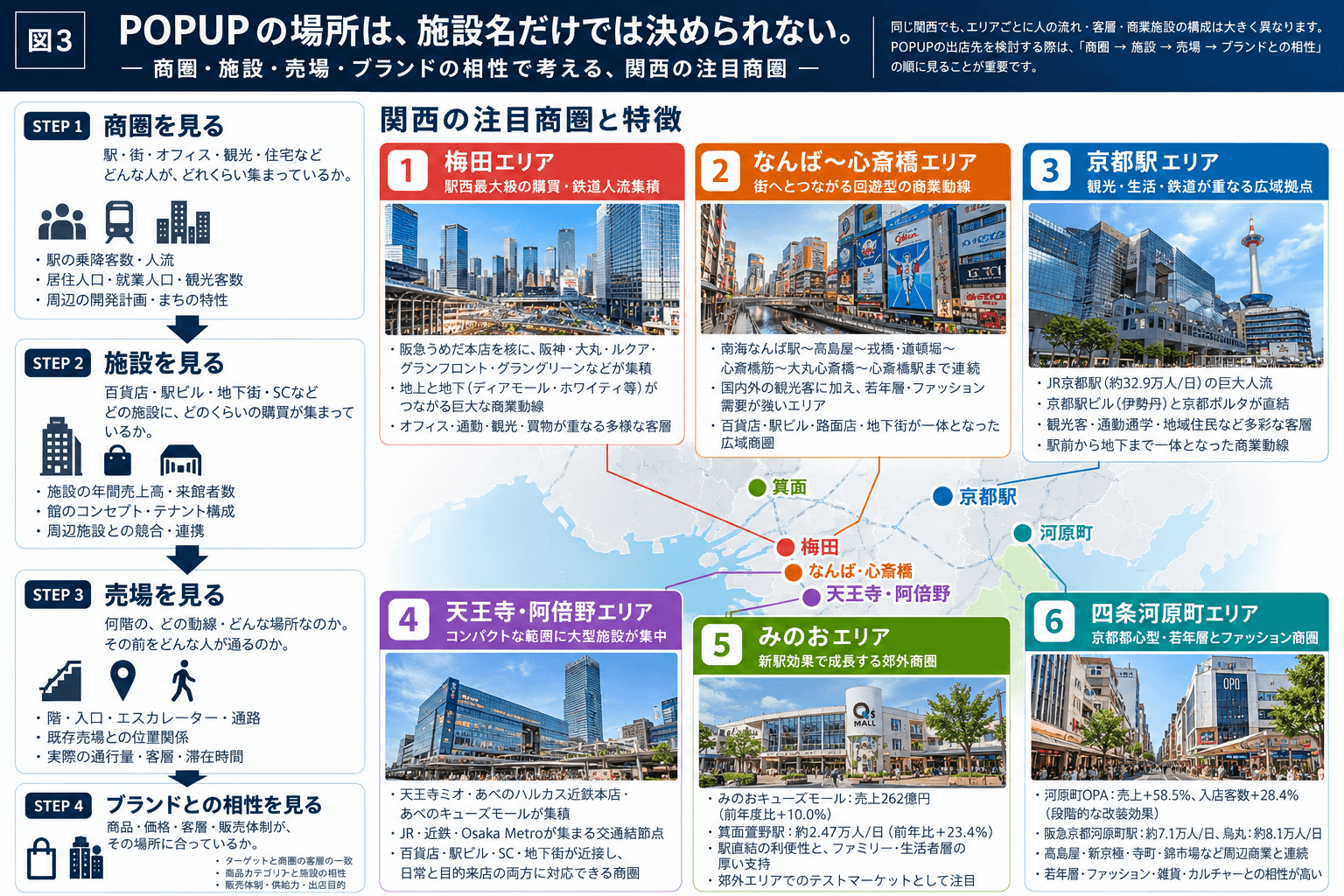 商圏、施設、売場、ブランドとの相性でPOPUPの場所を考える図